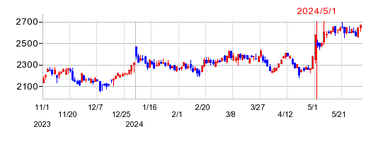 デンヨーの株価チャート